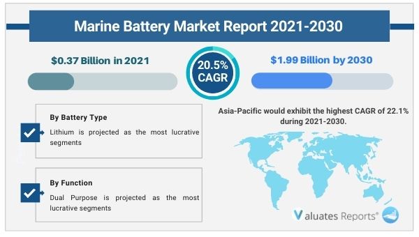 Marine Battery Market Outlook 2021-2030